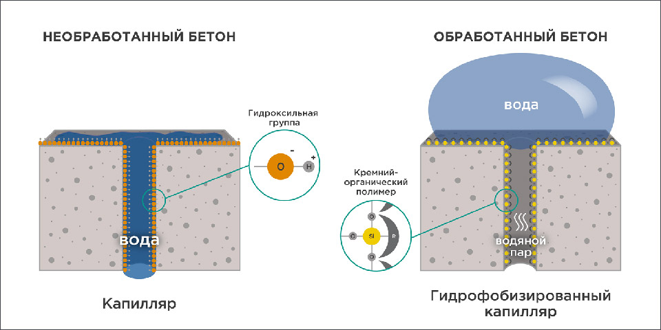 Гидрофобизаторы