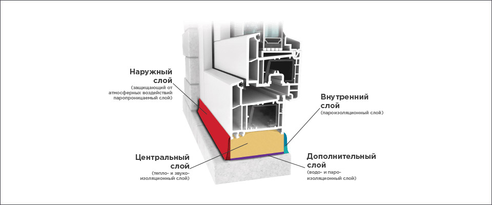 Монтажный шов по ГОСТ 30971